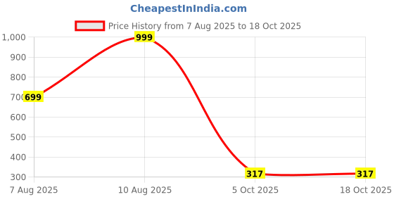 myntra.com D-ZINE JEWELLERS Gold-Plated Stone-Studded & Beaded Jewellery Set d-zine jewellers Price History Graph from 7 Aug 2025 to 18 Oct 2025