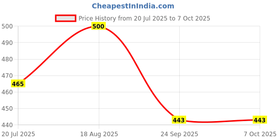 myntra.com d1 different one Kritiu Boys Multi Briefs d1 different one Price History Graph from 20 Jul 2025 to 7 Oct 2025