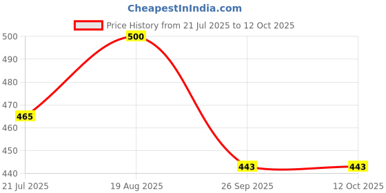 myntra.com d1 different one Samvar Women Multi Briefs d1 different one Price History Graph from 21 Jul 2025 to 11 Oct 2025