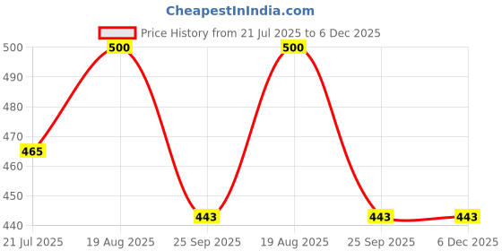 myntra.com d1 different one SELFCARE Women Purple Briefs d1 different one Price History Graph from 21 Jul 2025 to 6 Dec 2025