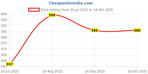 myntra.com D1 DIFFERENT ONE Women Multi Briefs d1 different one Price History Graph from 20 Jul 2025 to 18 Oct 2025