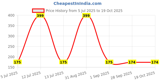 myntra.com kritiu D1 DIFFERENT ONE Women Multi Briefs kritiu Price History Graph from 5 Jul 2025 to 18 Oct 2025