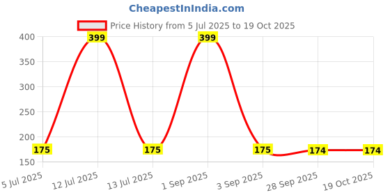myntra.com kritiu D1 DIFFERENT ONE Women Multi Briefs kritiu Price History Graph from 5 Jul 2025 to 18 Oct 2025