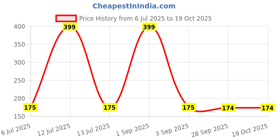 myntra.com kritiu D1 DIFFERENT ONE Women Multi Briefs kritiu Price History Graph from 6 Jul 2025 to 18 Oct 2025