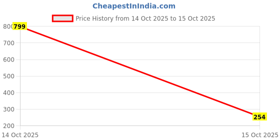 myntra.com orlizea D1 DIFFERENT ONE Women Multi Briefs orlizea Price History Graph from 14 Oct 2025 to 15 Oct 2025