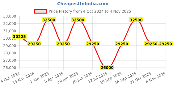 myntra.com D1 Milano Men Antracite Ultra Thin Bracelet Circular Brushed Dial Analogue Watch UTBJ22 d1 milano Price History Graph from 4 Oct 2024 to 1 Nov 2025