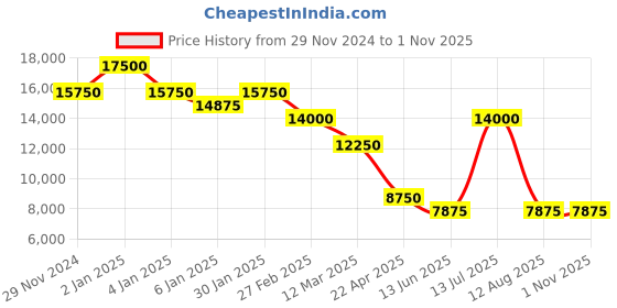 myntra.com D1 Milano Men Dial & Ceramic Bracelet Style Straps Analogue Watch PCBU12 d1 milano Price History Graph from 29 Nov 2024 to 29 Oct 2025