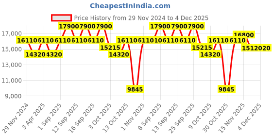 myntra.com D1 Milano Men Dial & Ceramic Bracelet Style Straps Analogue Watch PCBU13 d1 milano Price History Graph from 29 Nov 2024 to 4 Dec 2025