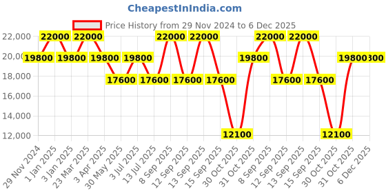 myntra.com D1 Milano Men Dial & Ceramic Bracelet Style Straps Analogue Watch PHBJ09 d1 milano Price History Graph from 29 Nov 2024 to 6 Dec 2025