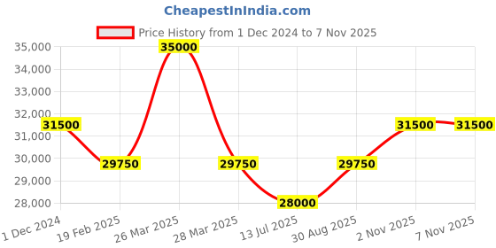 myntra.com D1 Milano Men Dial & Stainless Steel Bracelet Style Straps Analogue Watch UTBJ42 d1 milano Price History Graph from 1 Dec 2024 to 6 Nov 2025