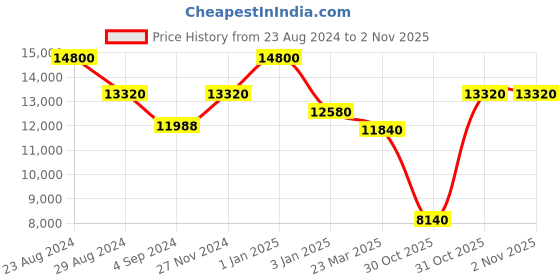 myntra.com D1 Milano Men Polycarbonate Straps Analogue Watch - PCBJ22 d1 milano Price History Graph from 23 Aug 2024 to 2 Nov 2025