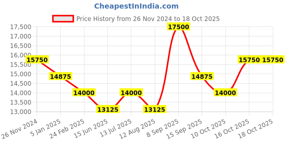 myntra.com D1 Milano Men Printed Dial & Silicon Straps Analogue Watch PCBJ33 d1 milano Price History Graph from 26 Nov 2024 to 16 Oct 2025