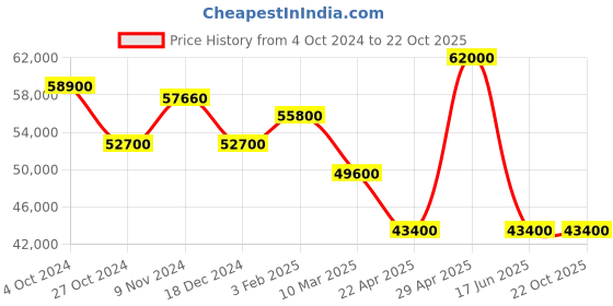 myntra.com D1 Milano Men Printed Dial & Straps Analogue Watch SKRJ15 d1 milano Price History Graph from 4 Oct 2024 to 22 Oct 2025