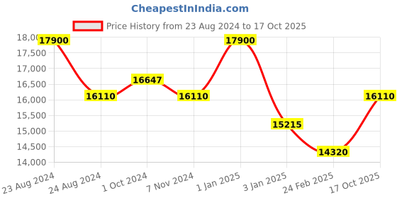 myntra.com D1 Milano Men Silicon Strap Analogue Watch PCBJ35 d1 milano Price History Graph from 23 Aug 2024 to 17 Oct 2025