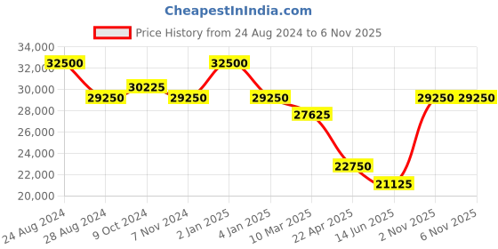 myntra.com D1 Milano Men Textured Dial & Stainless Steel Bracelet Style Straps Analogue Watch- SQBJ01 d1 milano Price History Graph from 24 Aug 2024 to 5 Nov 2025