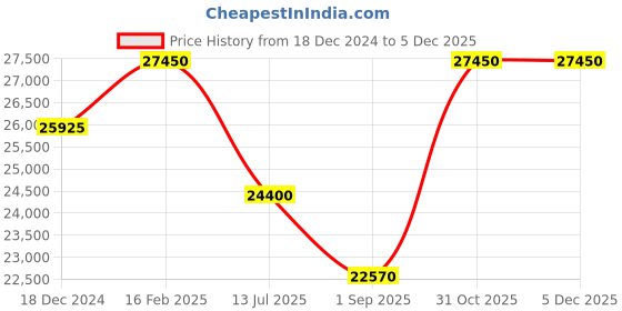myntra.com D1 Milano Men Ultra Thin White Light Crossed Brushed Analogue Watch UTBJ23 d1 milano Price History Graph from 18 Dec 2024 to 5 Dec 2025
