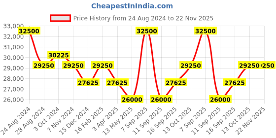 myntra.com D1 Milano Moss Ultra Thin Bracelet With Vertical- Brush Finishing Dial Men Watch-UTBJ06 d1 milano Price History Graph from 24 Aug 2024 to 21 Nov 2025