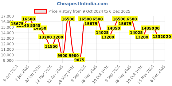 myntra.com D1 Milano Unisex Bracelet Style Straps Analogue Watch PCBU06 d1 milano Price History Graph from 9 Oct 2024 to 6 Dec 2025