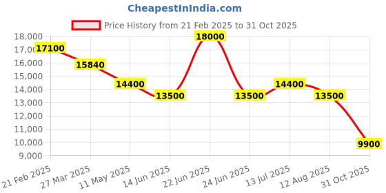 myntra.com D1 Milano Unisex Dial & Ceramic Bracelet Style Straps Analogue Watch NYBJ04 d1 milano Price History Graph from 21 Feb 2025 to 31 Oct 2025