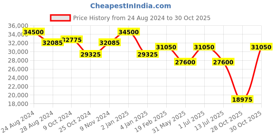 myntra.com D1 Milano Unisex Stainless Steel Bracelet Style Straps Analogue Watch SQBJ06 d1 milano Price History Graph from 24 Aug 2024 to 30 Oct 2025