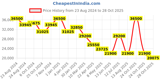 myntra.com D1 Milano Unisex Stainless Steel Bracelet Style Straps Analogue Watch SQBJ08 d1 milano Price History Graph from 23 Aug 2024 to 28 Oct 2025