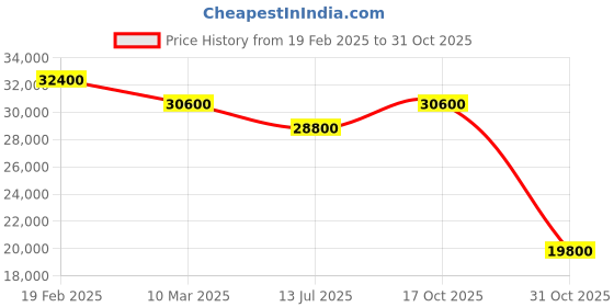 myntra.com D1 Milano Women Stainless Steel Bracelet Style Straps Analogue Watch UTBL32 d1 milano Price History Graph from 19 Feb 2025 to 31 Oct 2025