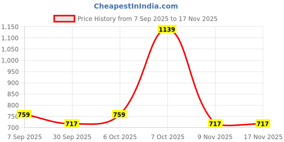 myntra.com denicraas d2fashion Unisex Silver Pendant denicraas Price History Graph from 7 Sep 2025 to 16 Nov 2025