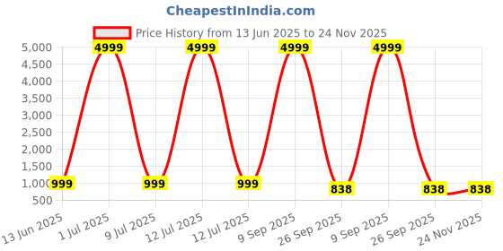 myntra.com D9 KIDS Girls Embellished Lehenga & Blouse With Dupatta d9 kids Price History Graph from 13 Jun 2025 to 23 Nov 2025