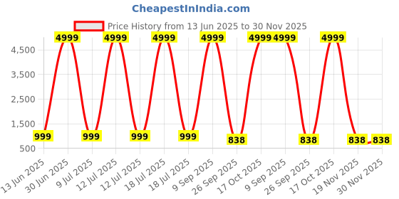 myntra.com D9 KIDS Girls Printed Ready to Wear Lehenga & Blouse With Dupatta d9 kids Price History Graph from 13 Jun 2025 to 30 Nov 2025
