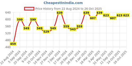 myntra.com Da Intimo Beige Mid Rise Panty Shapewear da intimo Price History Graph from 22 Aug 2024 to 25 Oct 2025