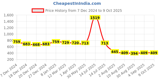 myntra.com Da Intimo Black & Red Pack Of 2 Self Design Mid Coverage Laced Bikini Briefs da intimo Price History Graph from 7 Dec 2024 to 9 Oct 2025
