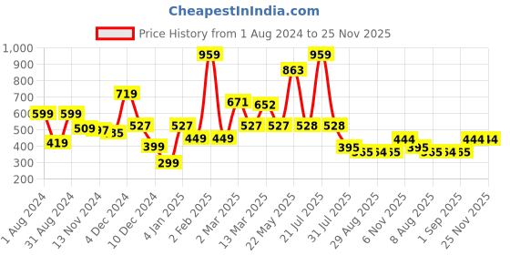 myntra.com Da Intimo Black Lace Non-Wired Non Padded Everyday Bra DI-1272 da intimo Price History Graph from 1 Aug 2024 to 24 Nov 2025