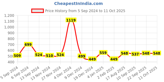 myntra.com Da Intimo Black Lightly Padded Medium Coverage Everyday Bra With All Day Comfort da intimo Price History Graph from 5 Sep 2024 to 10 Oct 2025
