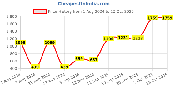 myntra.com Da Intimo Black Medium Control Thigh Shapewear da intimo Price History Graph from 1 Aug 2024 to 13 Oct 2025