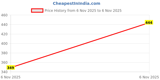 myntra.com Da Intimo Bra Full Coverage da intimo Price History Graph from 6 Nov 2025 to 6 Nov 2025