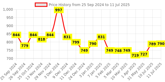 myntra.com Da Intimo Bra Medium Coverage Underwired da intimo Price History Graph from 25 Sep 2024 to 11 Jul 2025