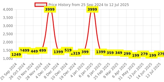 myntra.com Da Intimo Bra Medium Coverage Underwired da intimo Price History Graph from 25 Sep 2024 to 12 Jul 2025