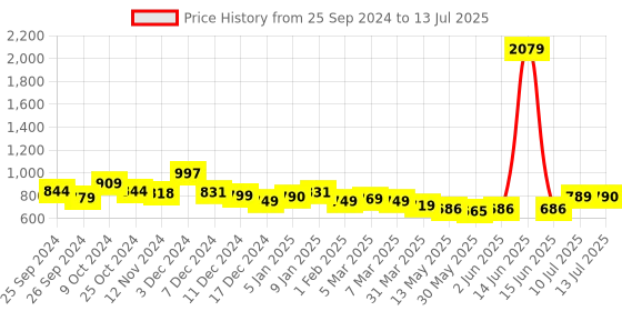 myntra.com Da Intimo Bra Medium Coverage Underwired da intimo Price History Graph from 25 Sep 2024 to 13 Jul 2025