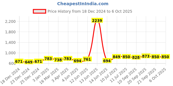 myntra.com Da Intimo Bralette Medium Coverage Lightly Padded Bralette Bra With All Day Comfort da intimo Price History Graph from 18 Dec 2024 to 5 Oct 2025