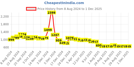 myntra.com Da Intimo Cut Out Two Piece Swim Set da intimo Price History Graph from 8 Aug 2024 to 1 Dec 2025