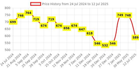 myntra.com Da Intimo Full Coverage Non Padded Everyday Bra With All Day Comfort da intimo Price History Graph from 24 Jul 2024 to 12 Jul 2025
