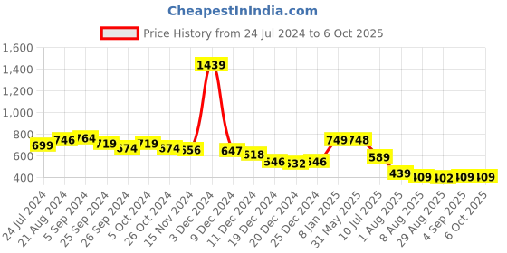 myntra.com Da Intimo Full Coverage Non Padded Everyday Bra With All Day Comfort da intimo Price History Graph from 24 Jul 2024 to 5 Oct 2025