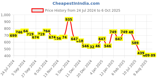 myntra.com Da Intimo Full Coverage Non Padded Everyday Bra With All Day Comfort da intimo Price History Graph from 24 Jul 2024 to 6 Oct 2025