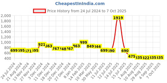 myntra.com Da Intimo Green & Pink Pack Of 2 Self Designed Low Coverage Bikini Briefs da intimo Price History Graph from 24 Jul 2024 to 7 Oct 2025