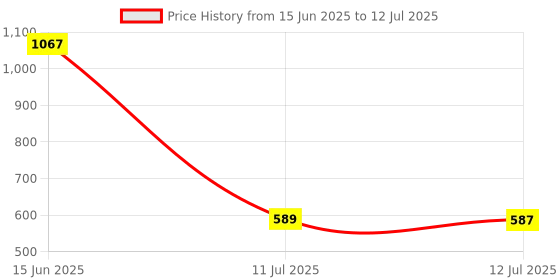 myntra.com Da Intimo Grey Plus Size Full Coverage Non Padded Bra da intimo Price History Graph from 15 Jun 2025 to 12 Jul 2025
