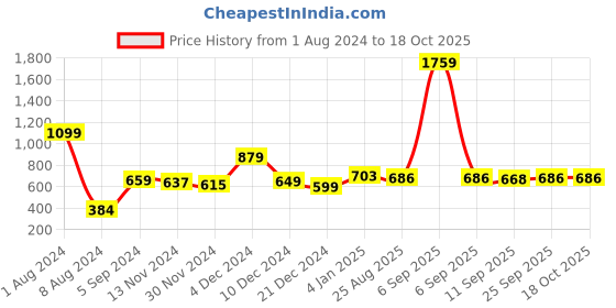 myntra.com Da Intimo Lightly Padded Bralette Bra da intimo Price History Graph from 1 Aug 2024 to 18 Oct 2025
