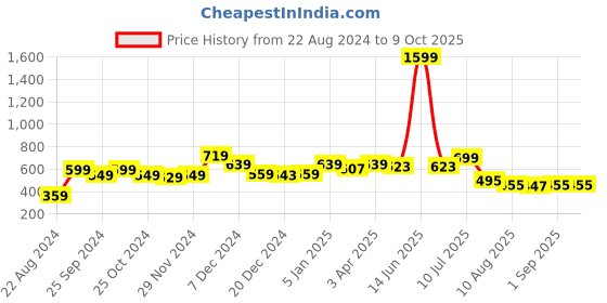 myntra.com Da Intimo Mid-rise Semi Sheer Net Stocking da intimo Price History Graph from 22 Aug 2024 to 9 Oct 2025