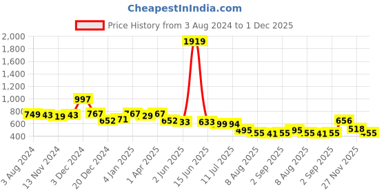 myntra.com Da Intimo Pack Of 2 Cotton Hipster Briefs da intimo Price History Graph from 3 Aug 2024 to 1 Dec 2025