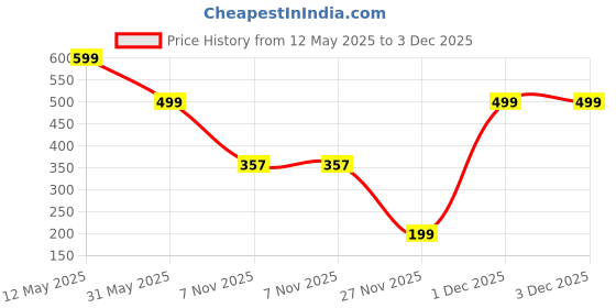 myntra.com Da Intimo Pack Of 2 Low-Rise Seamless Bikini Briefs DIU-100_PNK_PNK da intimo Price History Graph from 12 May 2025 to 3 Dec 2025