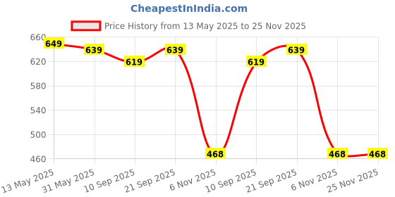 myntra.com Da Intimo Pack Of 2 Mid-Rise Seamless Shaper Briefs da intimo Price History Graph from 13 May 2025 to 24 Nov 2025